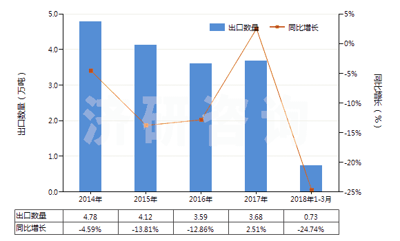 2014-2018年3月中國(guó)活性染料及以其為基本成分的制品(不論是否有化學(xué)定義)(HS32041600)出口量及增速統(tǒng)計(jì) 2014-2018年3月中國(guó)活性染料及以其為基本成分的制品(不論是否有化學(xué)定義)(HS32041600)出口量及增速統(tǒng)計(jì)